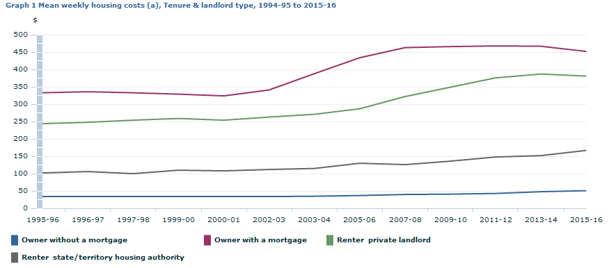 Graph Image for Graph 1 Mean weekly housing costs (a), Tenure and landlord type, 1995-96 to 2015-16